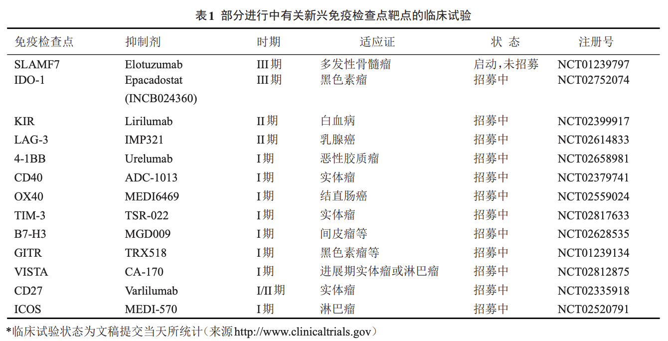 免疫检查点的临床试验情况