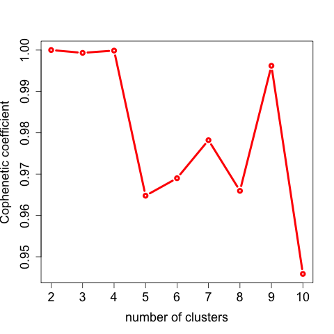 Cophenetic coefficient for seleting optimal nmf rank