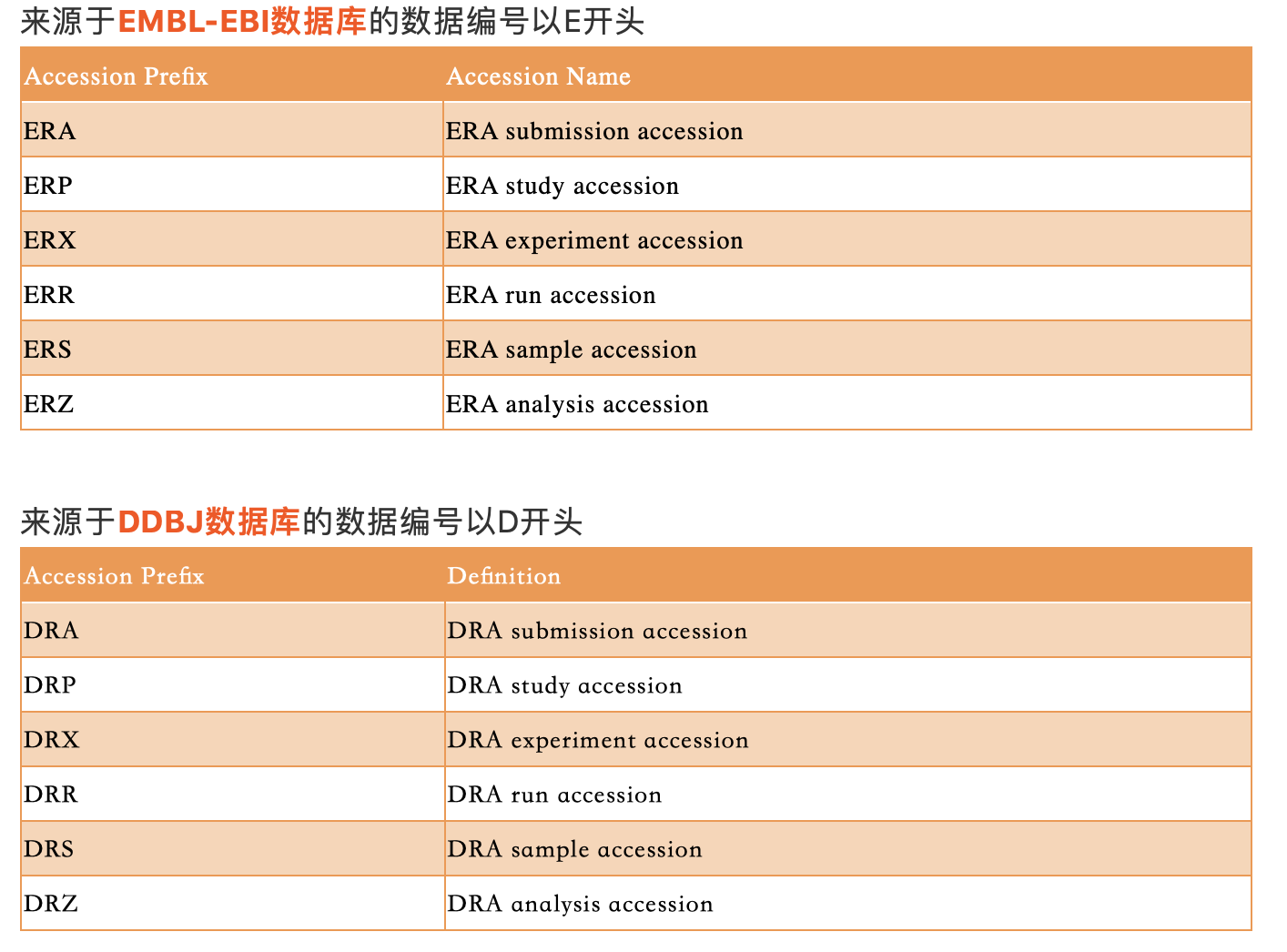 欧洲的EBI-EMBL以及日本的DDBJ数据库的编号规则