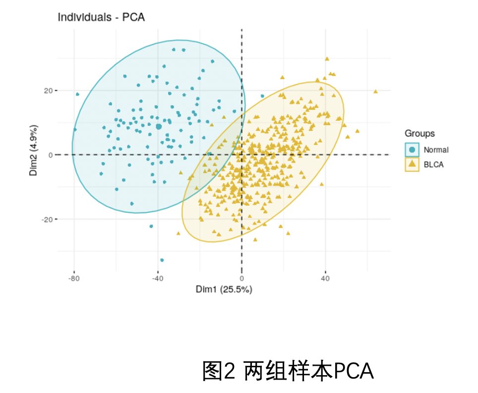 做表达矩阵分析一定要有三张图