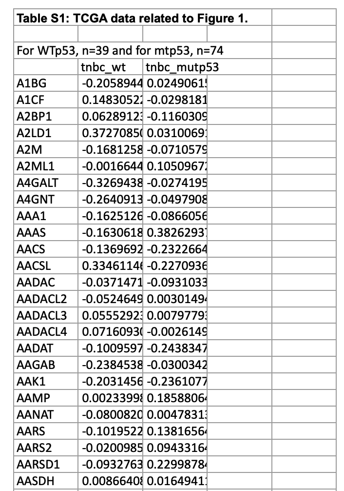 全部的基因与TP53表达量的相关性