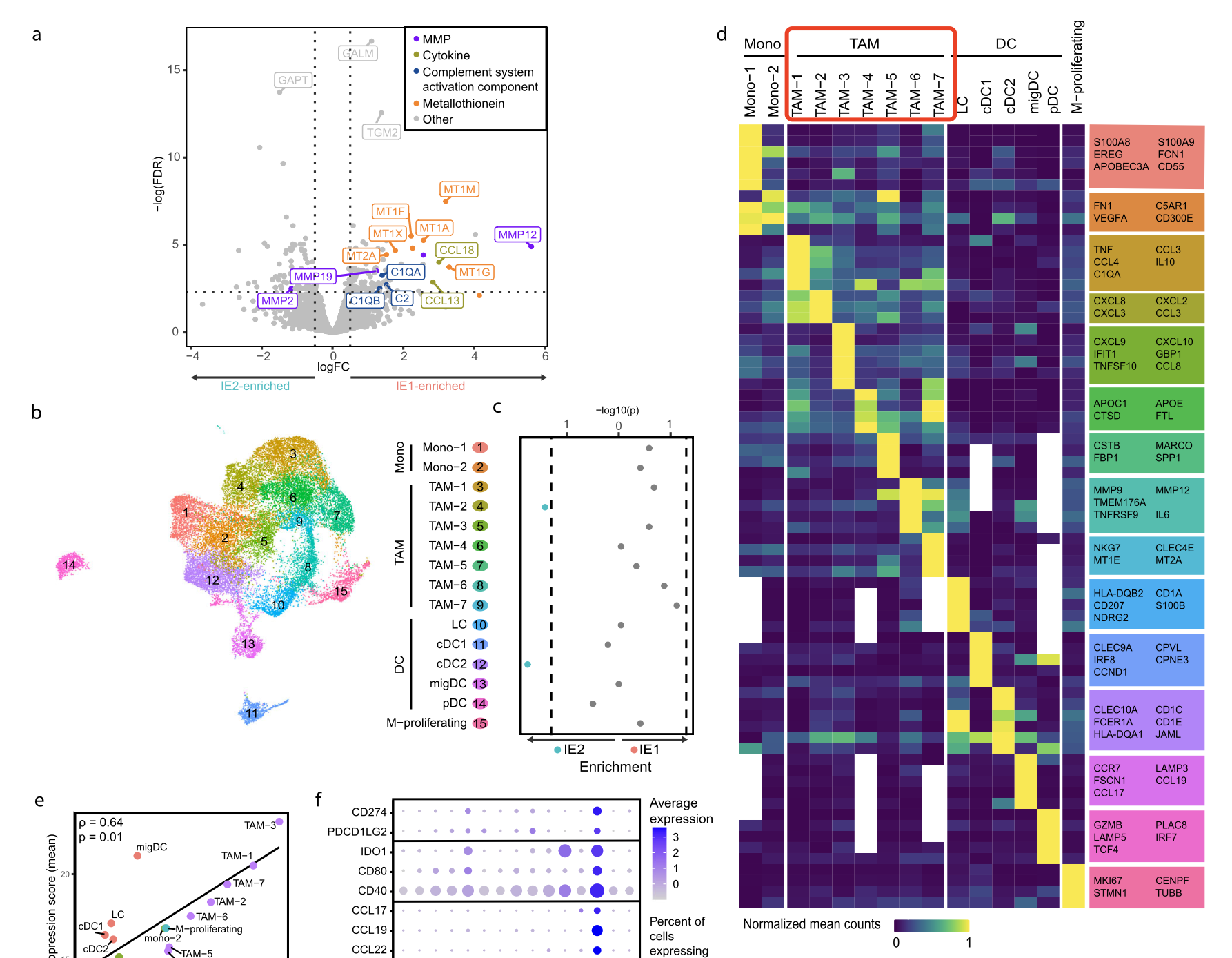 A comprehensive single-cell map of T cell exhaustion-associated immune environ- ments in human breast cancer