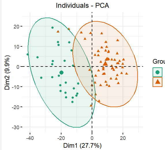 第二次主成分分析（PCA）