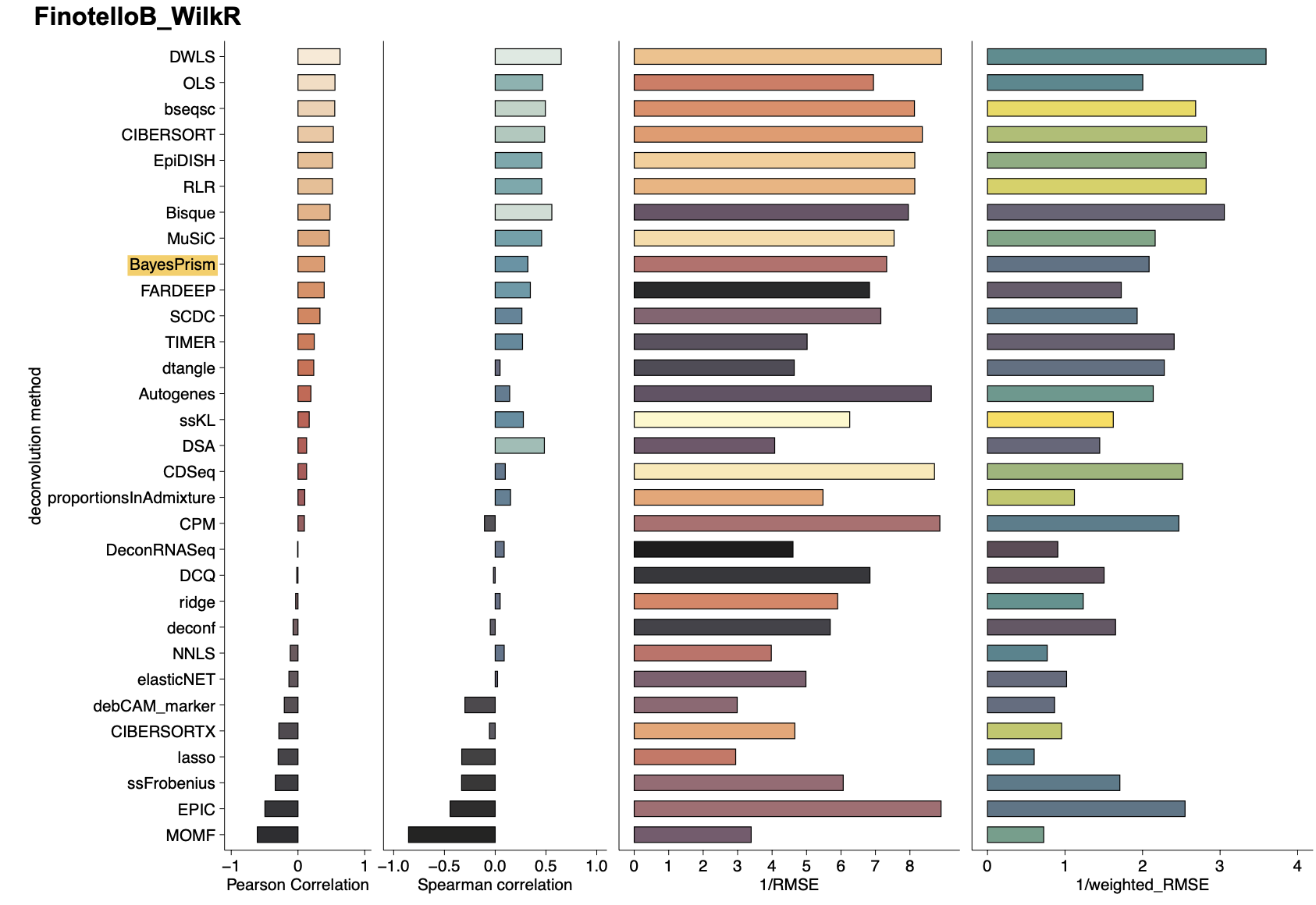 对比了 31 deconvolution methods