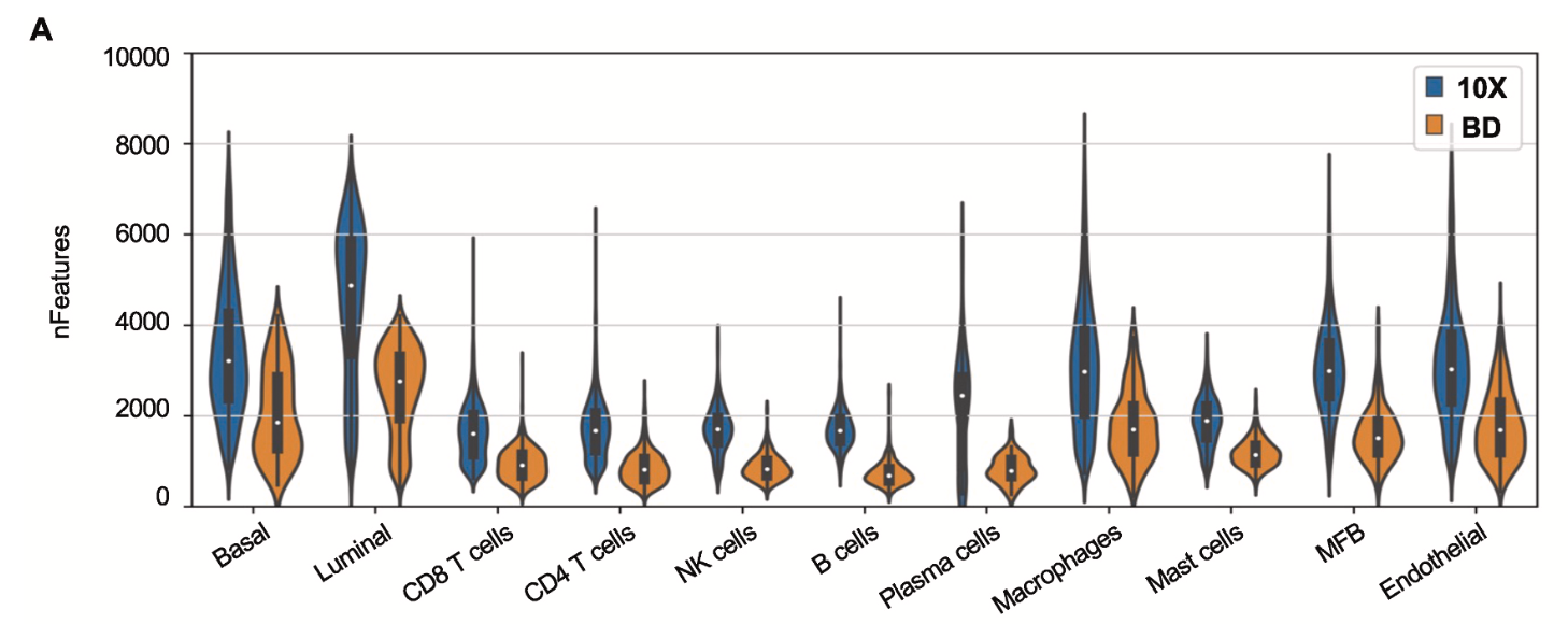 10x平台检测到的基因数量远多于bd平台